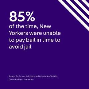 85% of the time, New Yorkers can't post bail in time to avoid jail time