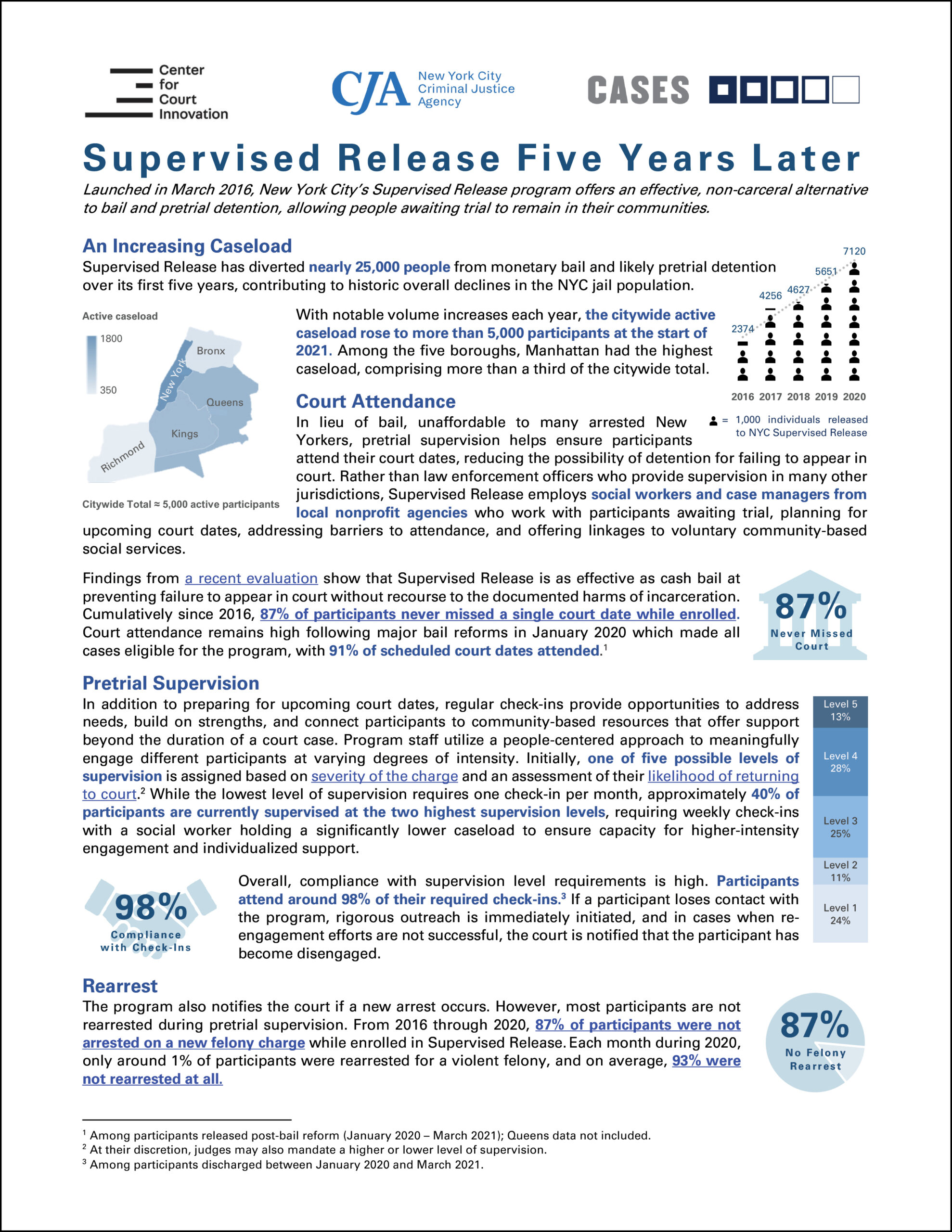 Supervised Release Program Five Years Later Cover Photo