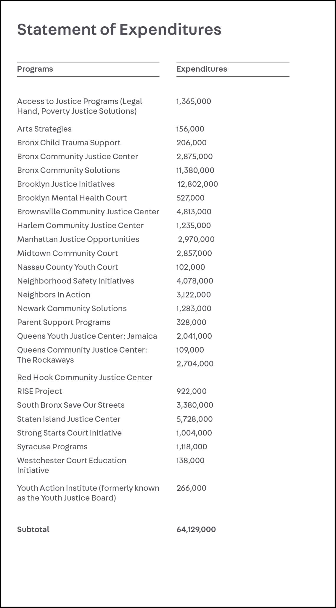 Finances Part 1, Annual Report 2021, Center for Court Innovation