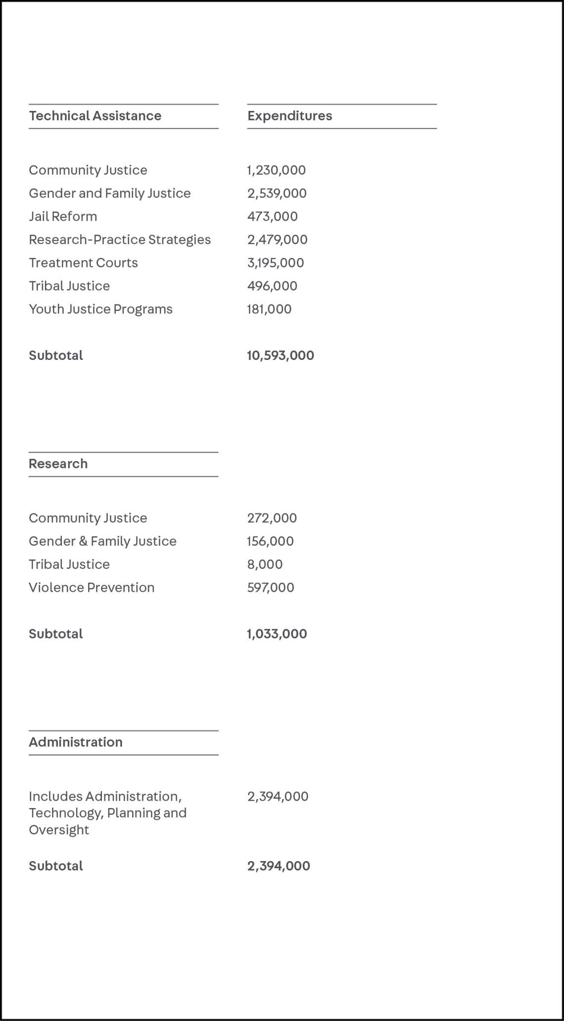 Finances Part 2, Annual Report 2021, Center for Court Innovation