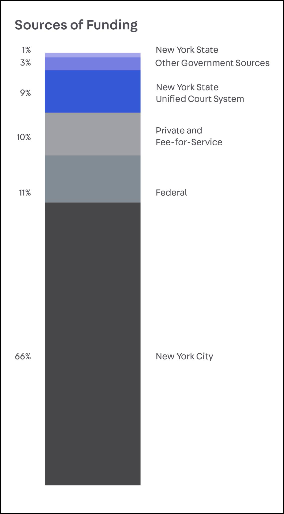 Finances Part 3, Annual Report 2021, Center for Court Innovation