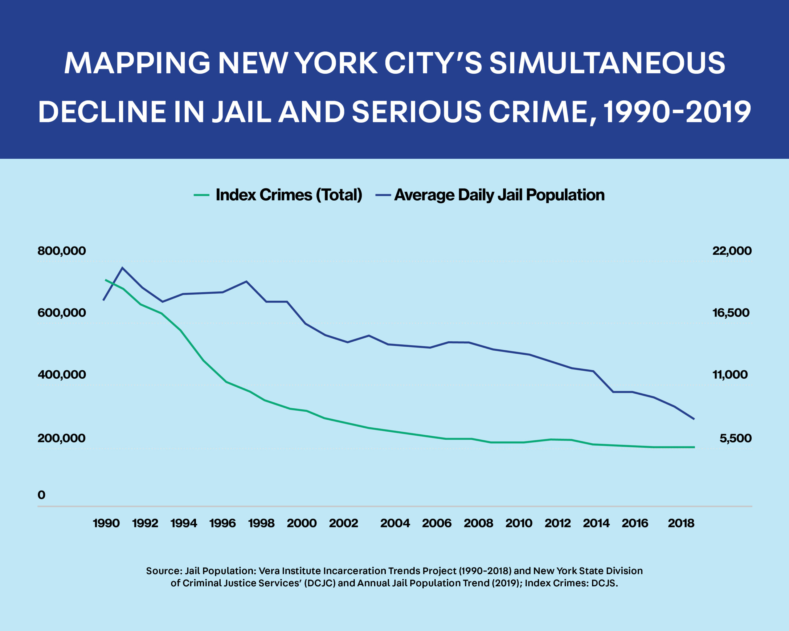 Rikers incarceration data