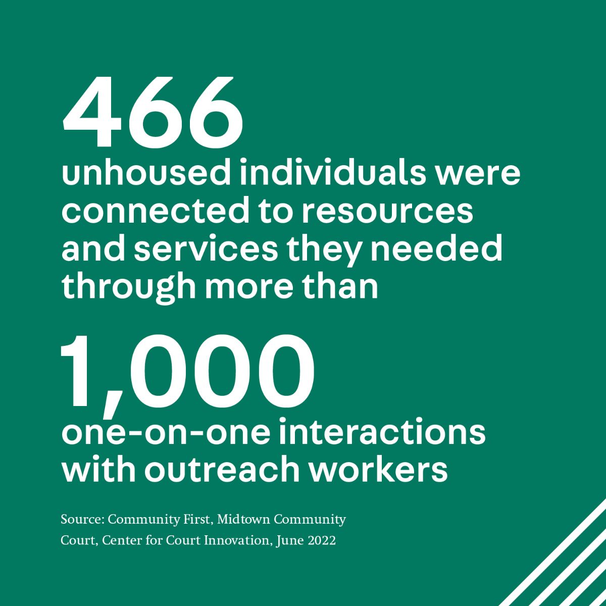 Stat info box: "466 unhoused individuals were connected to resources and services they needed through more than 1,000 one-on-one interactions with outreach workers"