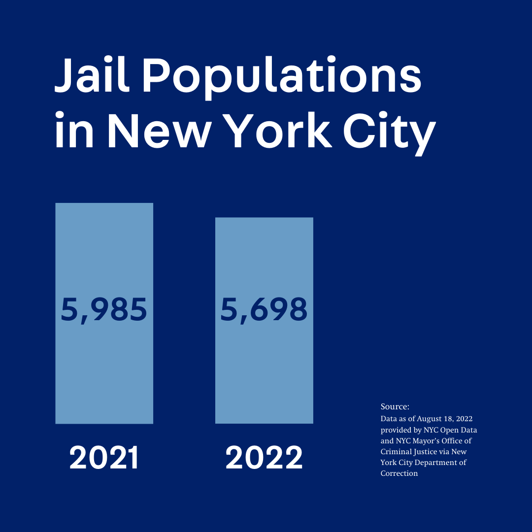 Jail populations in NYC in 2021 (5,985 people) and in 2022 (5,698)