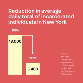 Reduction in New York City jail population