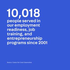 10,018 people served in our employment readiness, job training, and entrepreneurship programs since 2001