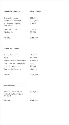 statement of expenditures for technical assistance and research departments