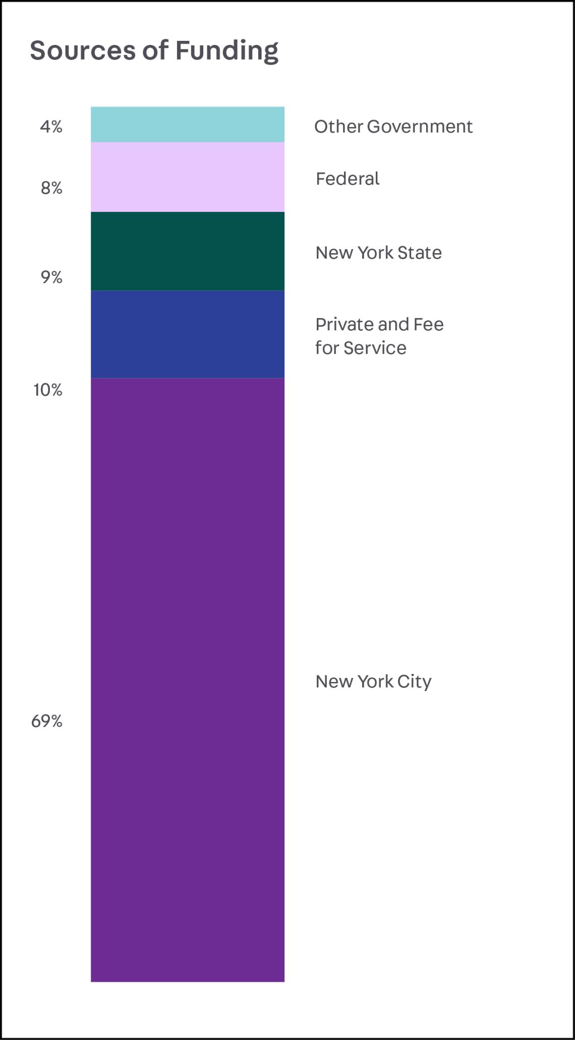 annual report 2022 funding pie chart