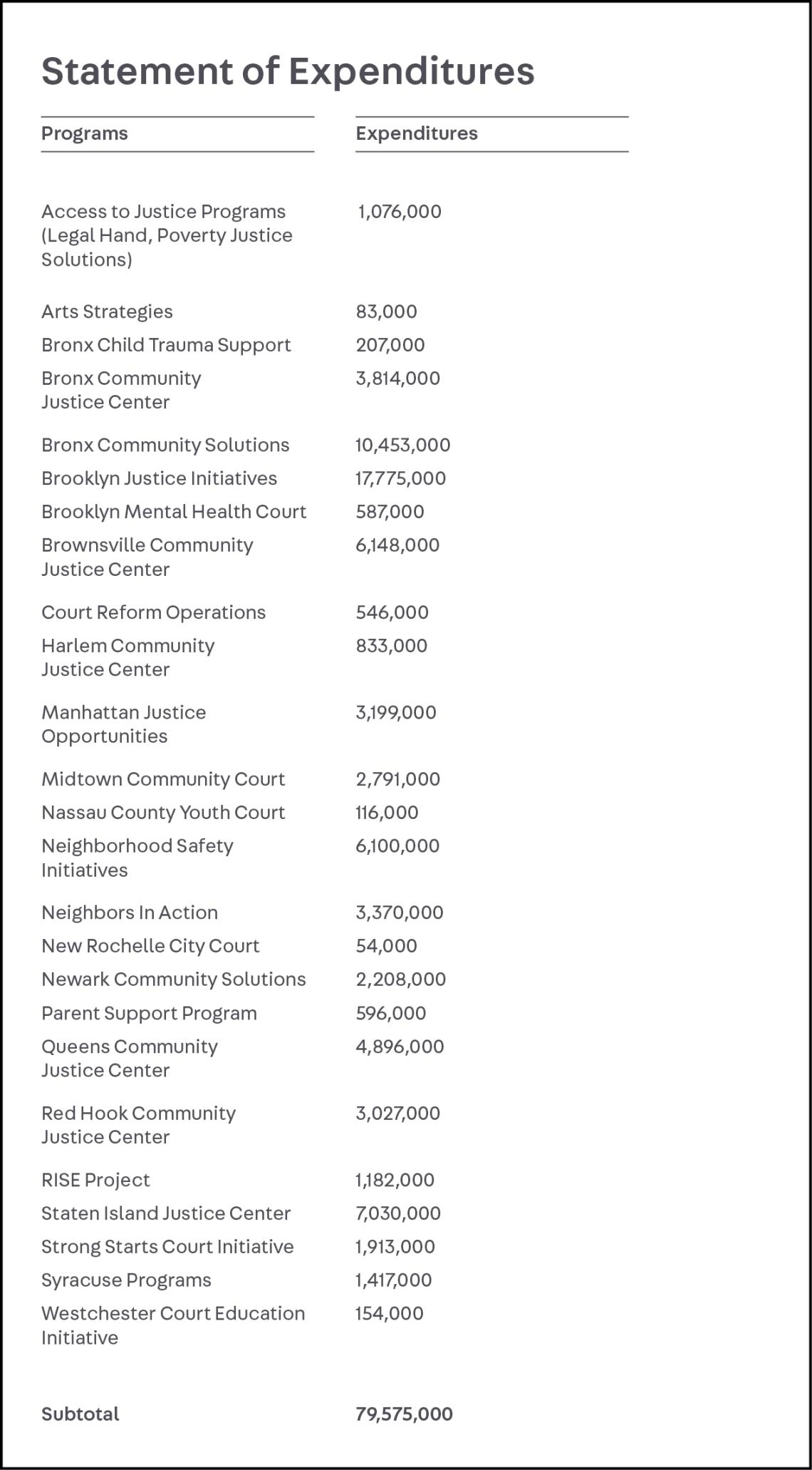 state of expenditures for programs