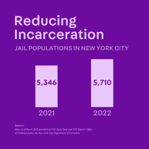 Jail populations in New York City. 2021 was 5,346 compared to 5,710 in 2022.